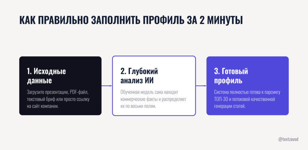 Как правильно заполнить профиль за 2 минуты