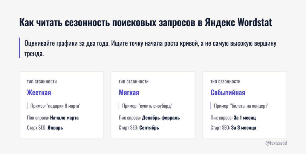 Как читать сезонность поисковых запросов в Яндекс Wordstat