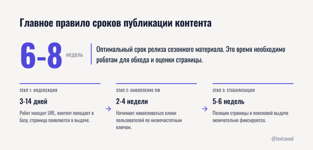 Главное правило сроков публикации контента