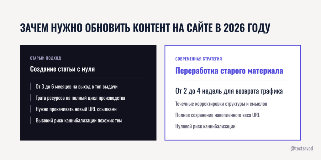 Зачем нужно обновить контент на сайте в 2026 году