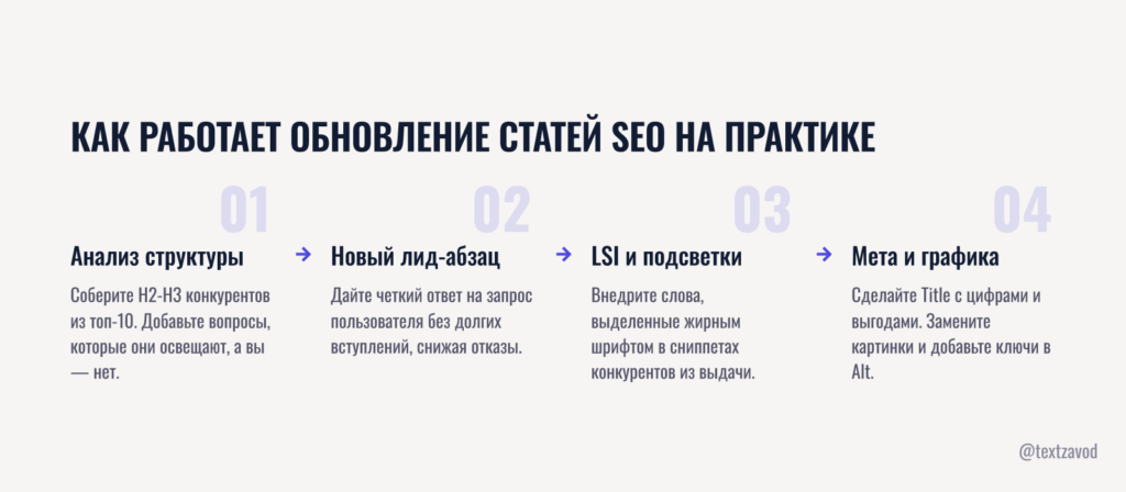 Как работает обновление статей seo на практике