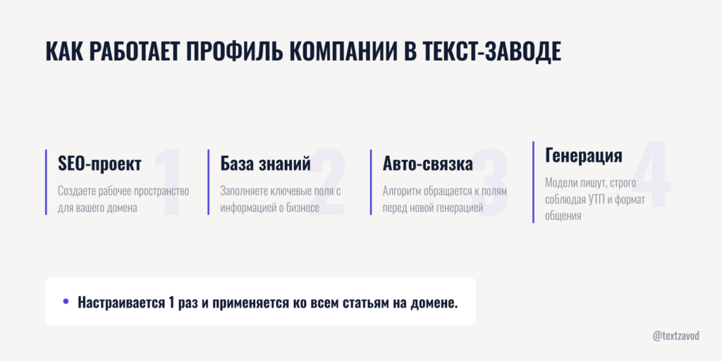 Как работает профиль компании в Текст-Заводе