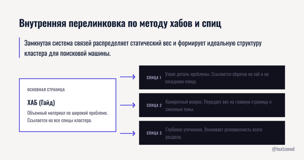 Внутренняя перелинковка по методу хабов и спиц