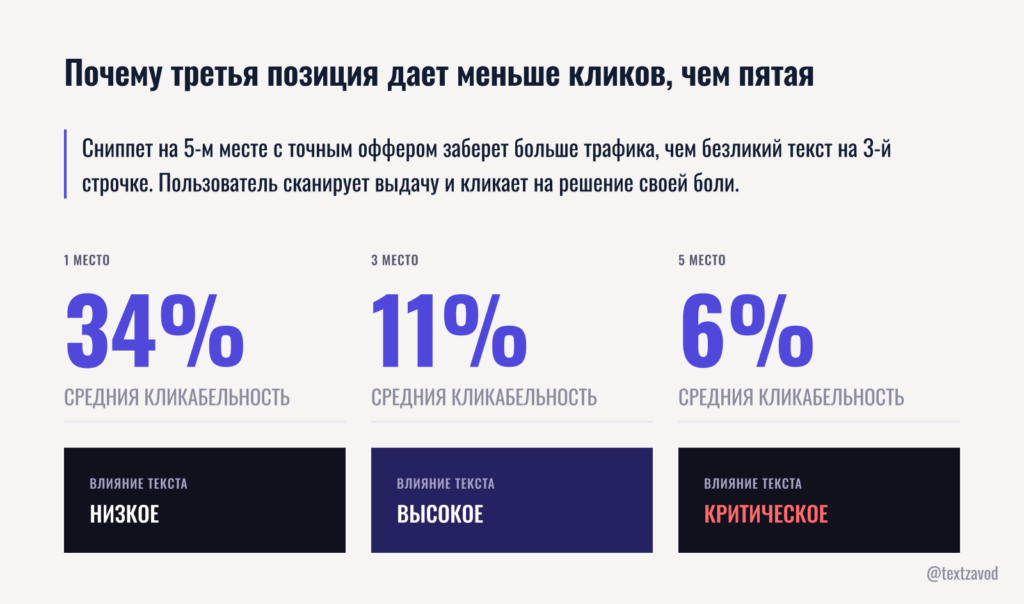 Почему третья позиция дает меньше кликов, чем пятая