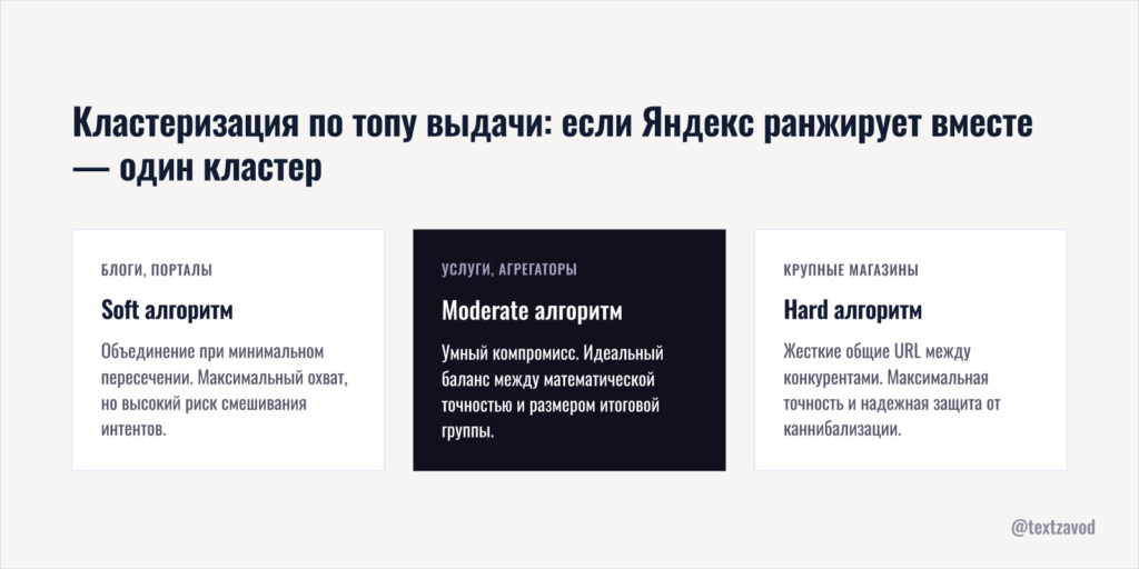 Кластеризация по топу выдачи если Яндекс ранжирует вместе - один кластер