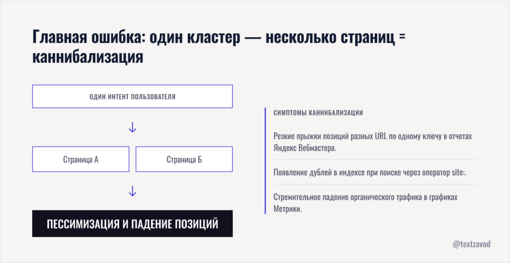 Главная ошибка один кластер - несколько страниц = каннибализация