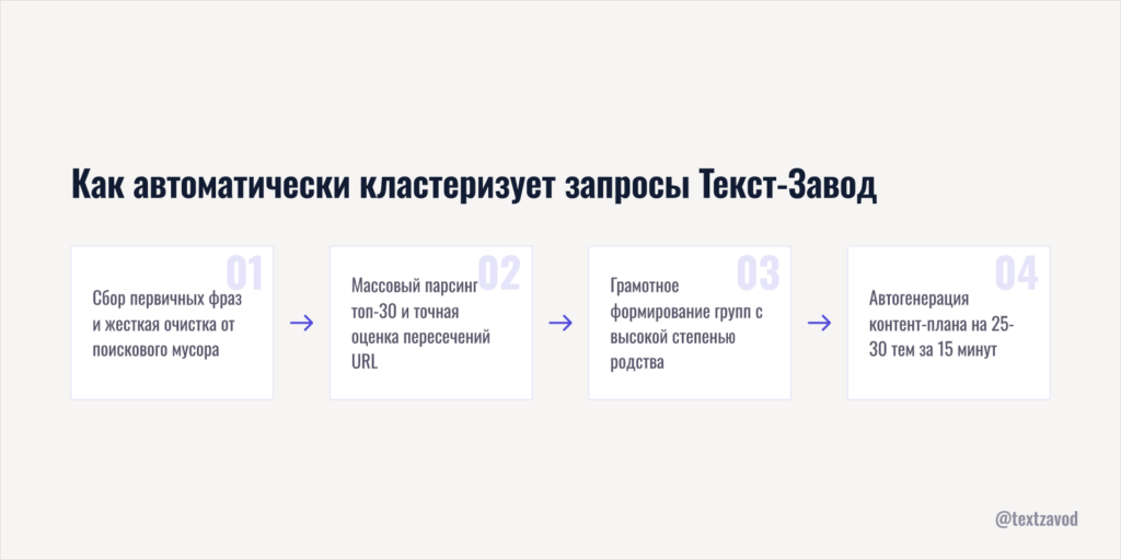 Как автоматически кластеризует запросы Текст-Завод при сборе семантики
