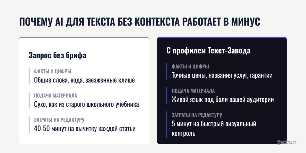 Почему AI для текста без контекста работает в минус