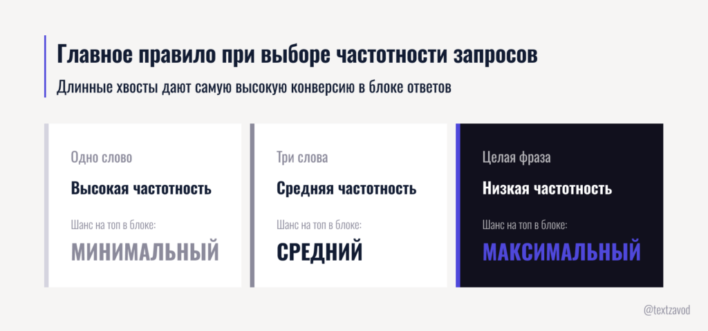 Главное правило при выборе частотности запросов