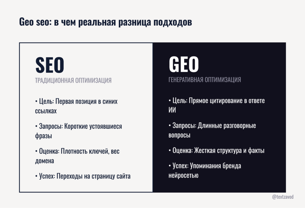 Geo seo в чем реальная разница подходов