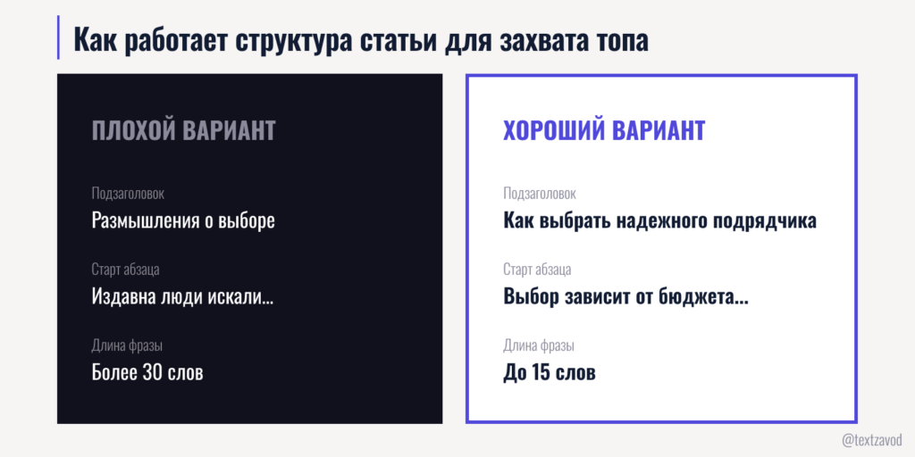 Как работает структура статьи для захвата топа