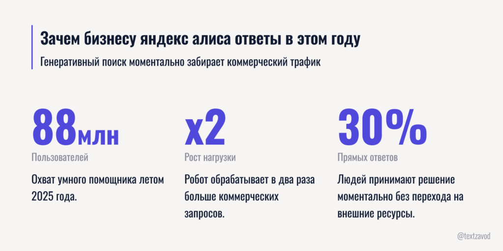 Зачем бизнесу яндекс алиса ответы в этом году