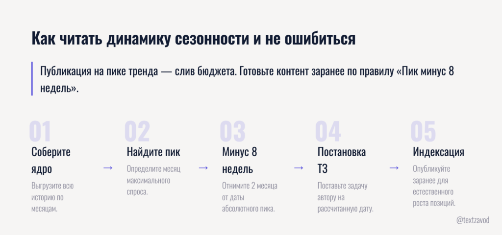 Как читать динамику сезонности и не ошибиться