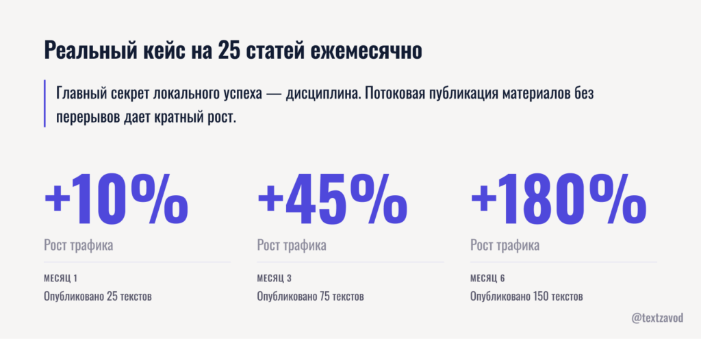 Реальный кейс на 25 статей ежемесячно