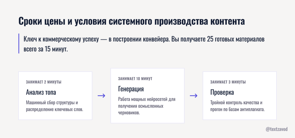 Сроки цены и условия системного производства контента