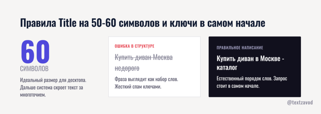Правила Title на 50-60 символов и ключи в самом начале