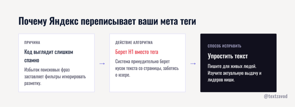 Почему Яндекс переписывает ваши мета теги