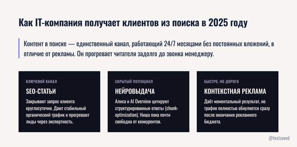 Как IT-компания получает клиентов из поиска в 2025 году