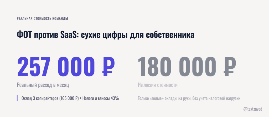 ФОТ против SaaS: сухие цифры для собственника