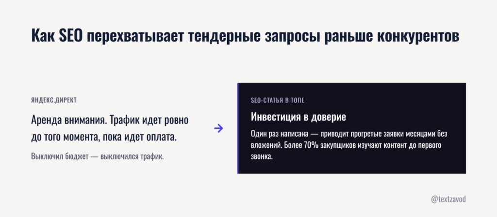 Как SEO перехватывает тендерные запросы раньше конкурентов
