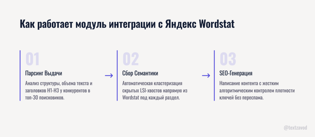 Как работает модуль интеграции с Яндекс Wordstat