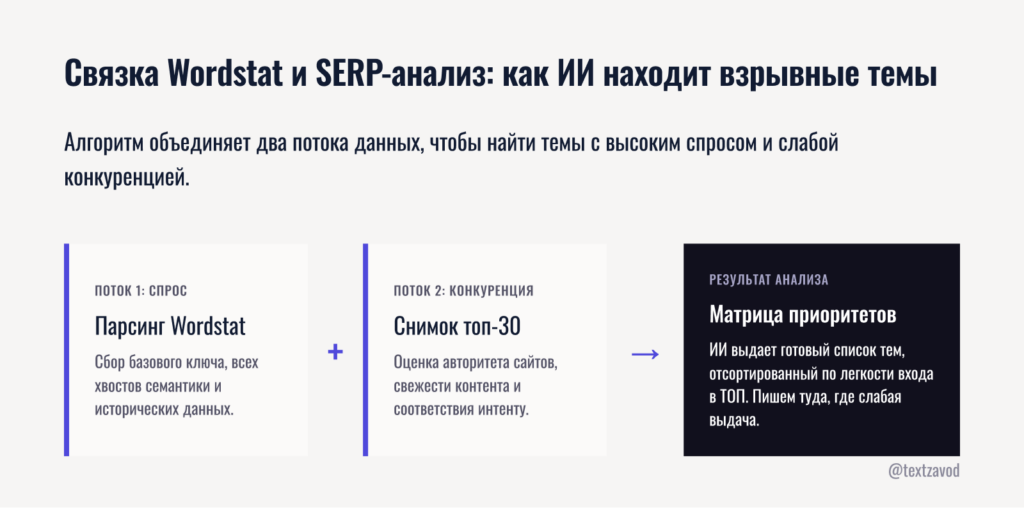 Связка Wordstat и SERP-анализ: как ИИ находит взрывные темы