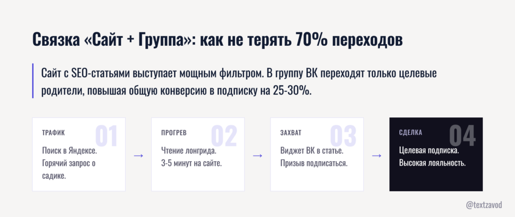 Связка «Сайт + Группа»: как не терять 70% переходов