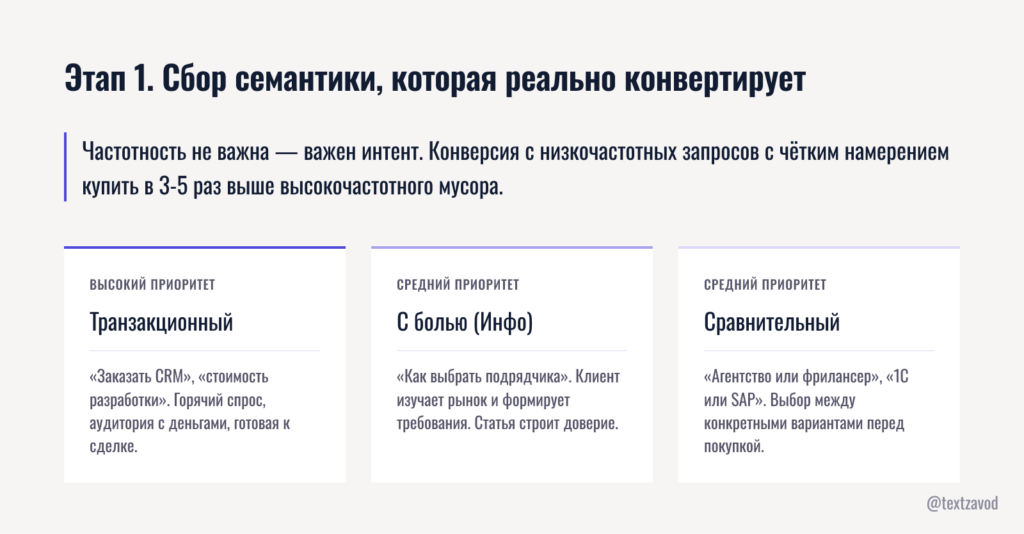 Этап 1. Сбор семантики, которая реально конвертирует