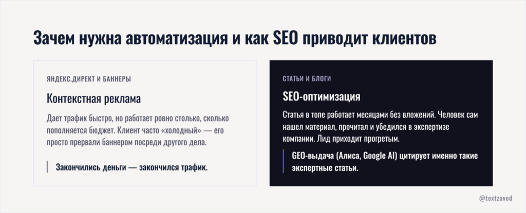 Зачем нужна автоматизация и как SEO приводит клиентов