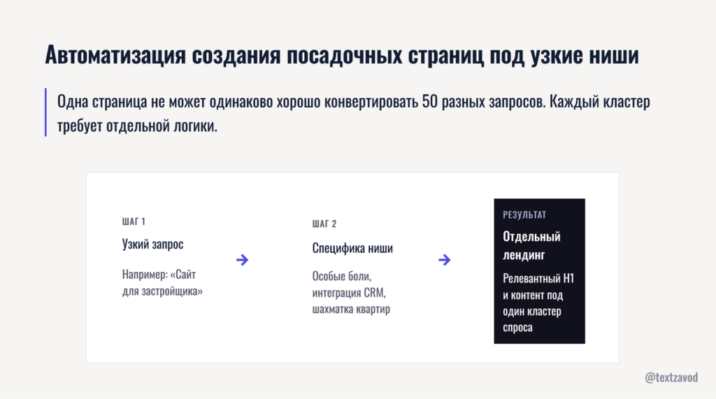 Автоматизация создания посадочных страниц под узкие ниши