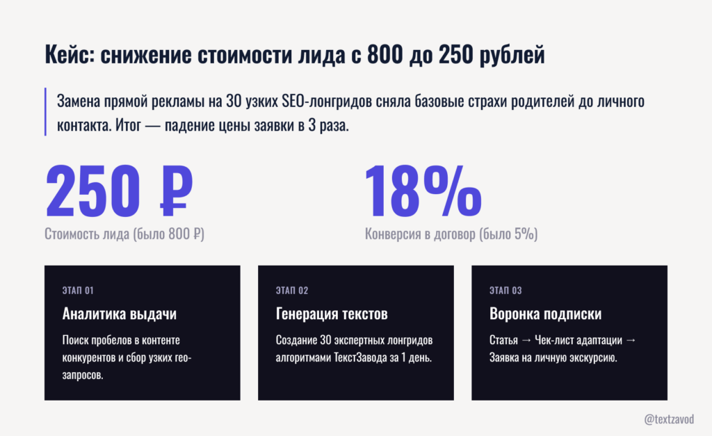 Кейс: снижение стоимости лида с 800 до 250 рублей через контент