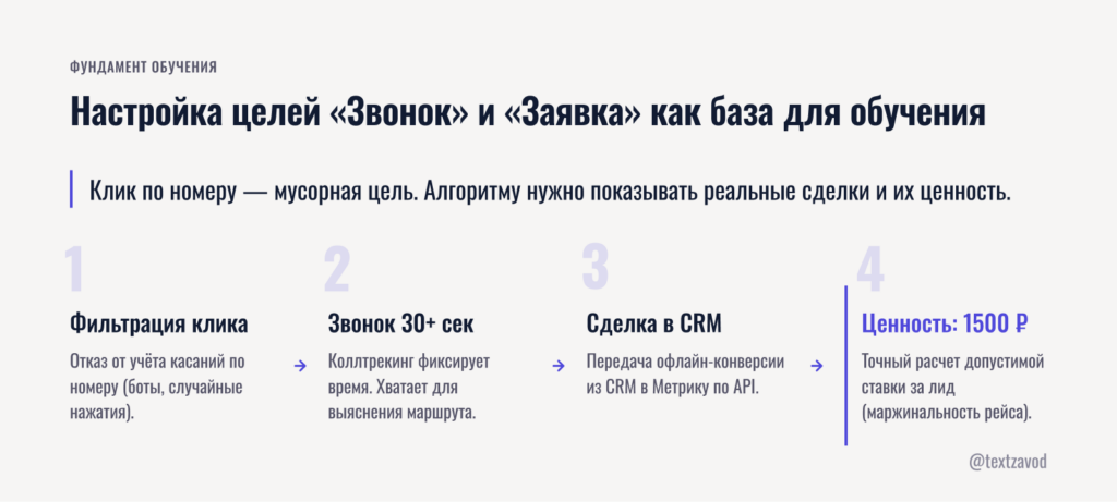 Настройка целей «Звонок» и «Заявка» как база для обучения