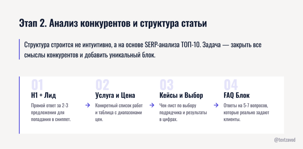 Этап 2. Анализ конкурентов и структура статьи