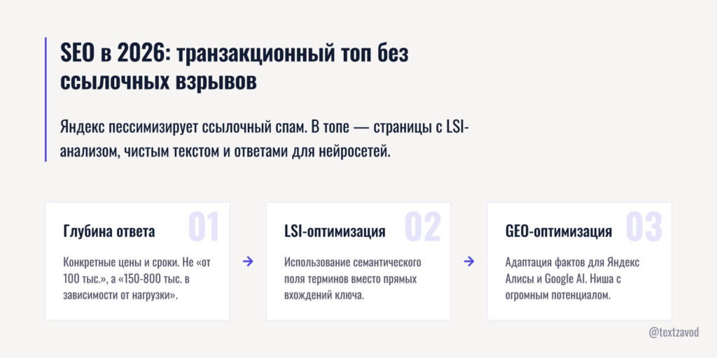 SEO в 2026: как занять транзакционный топ без ссылочных взрывов