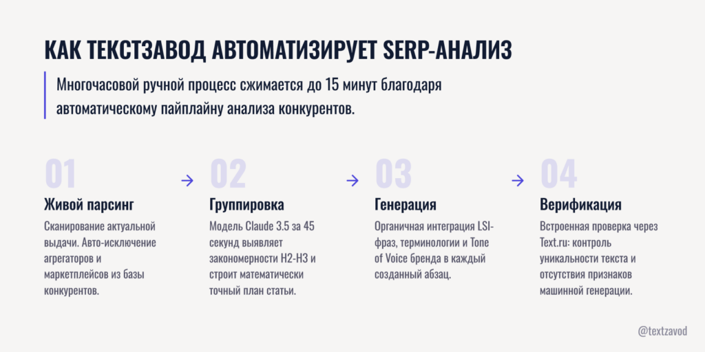 Как ТекстЗавод автоматизирует SERP-анализ
