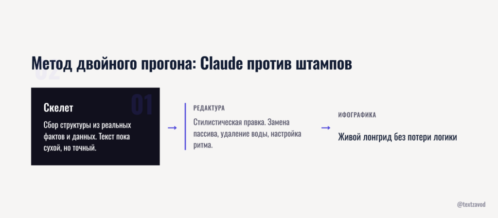 Метод двойного прогона: Claude против штампов