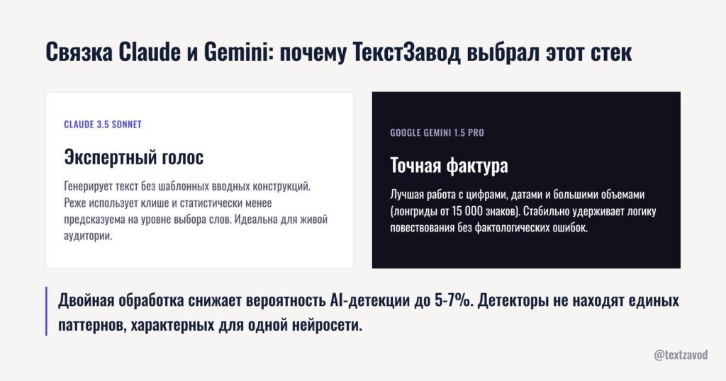 Связка Claude и Gemini: почему ТекстЗавод выбрал этот стек