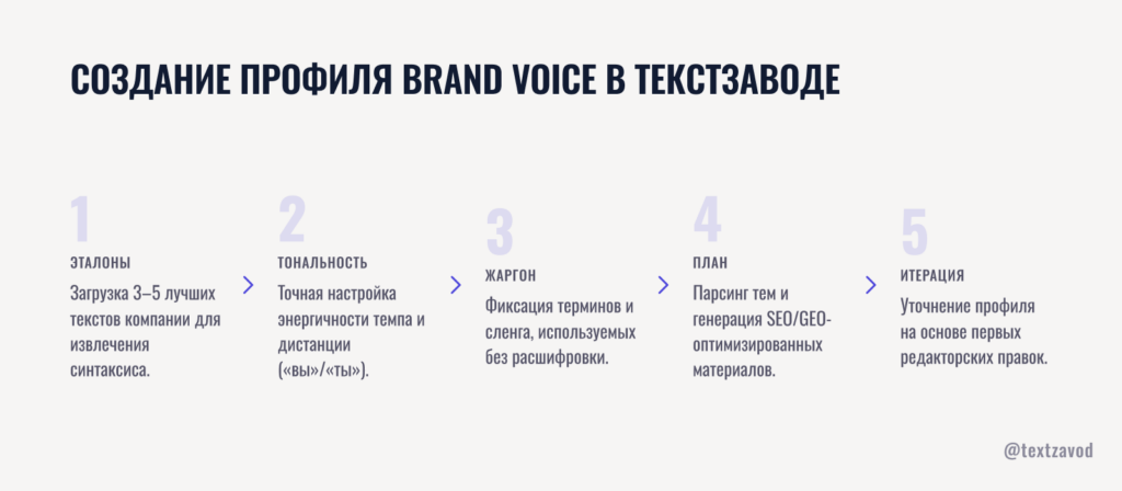 Создание профиля Brand Voice в ТекстЗаводе