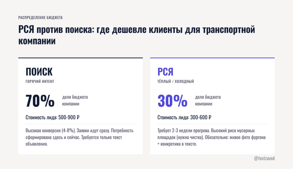 РСЯ против поиска: где дешевле клиенты для транспортной компании