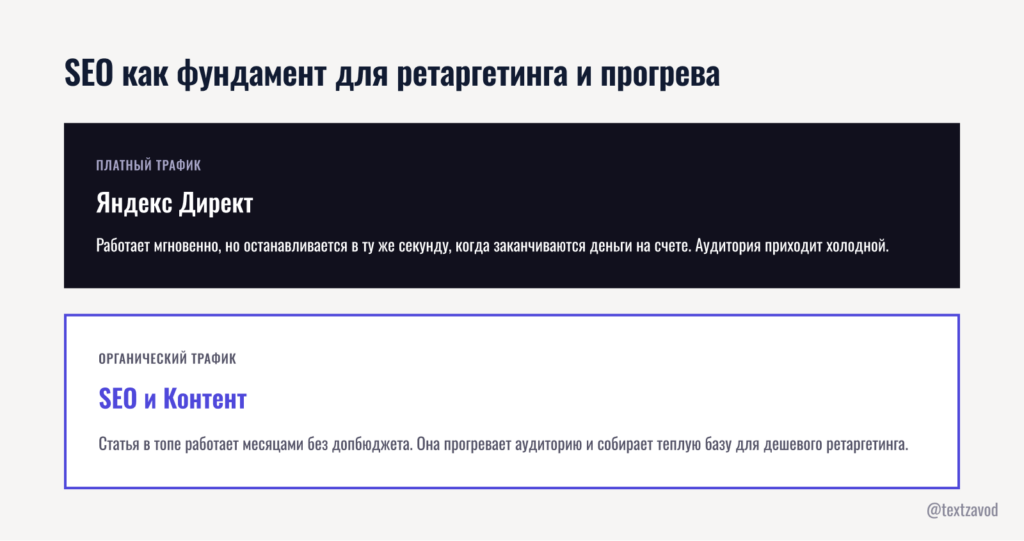SEO как фундамент для ретаргетинга и прогрева