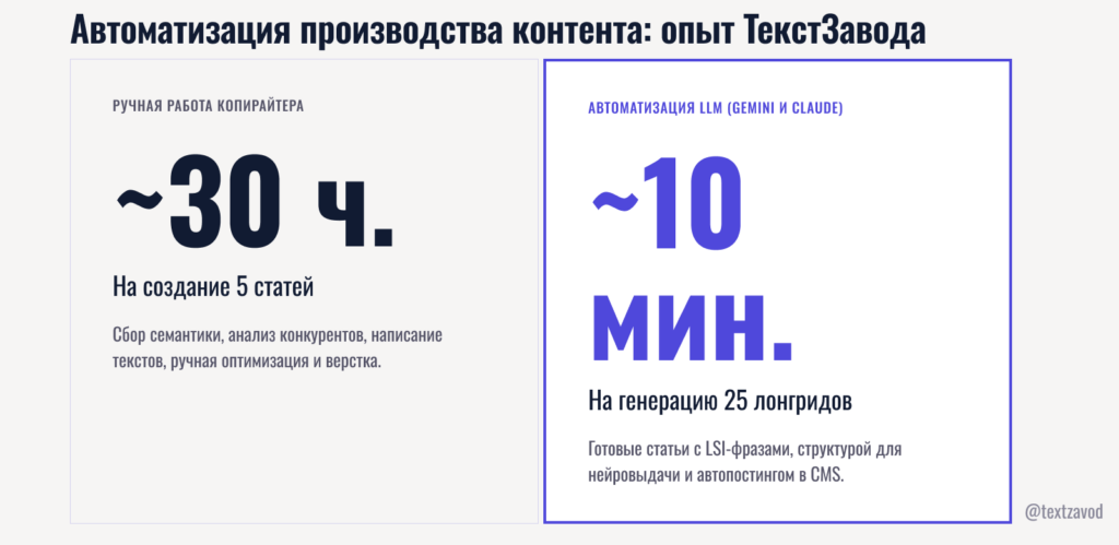 Автоматизация производства контента: опыт ТекстЗавода