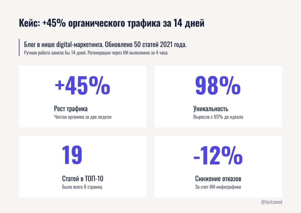 Кейс: +45% органического трафика за 14 дней