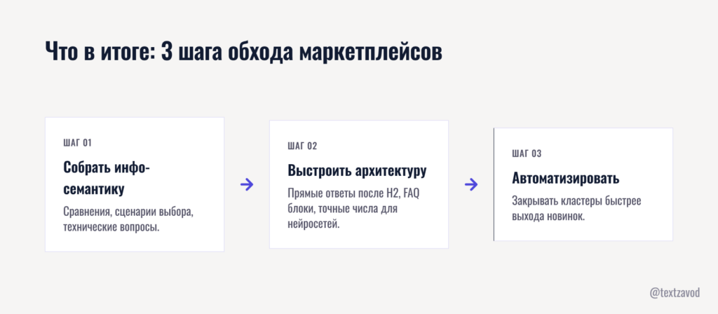 Что в итоге: 3 шага обхода маркетплейсов