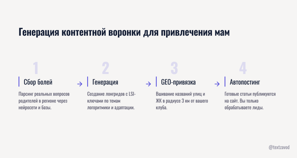 Генерация контентной воронки для привлечения мам