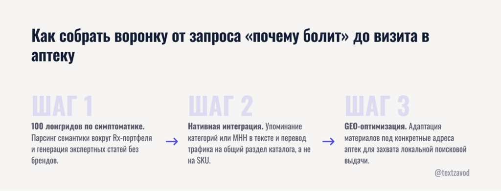 Как собрать воронку от запроса «почему болит» до визита в аптеку