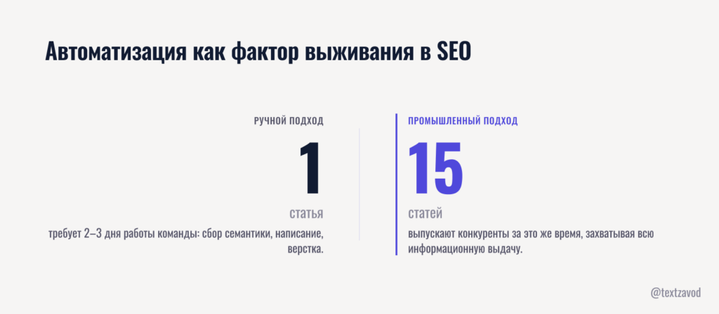 Автоматизация как фактор выживания в промышленном SEO