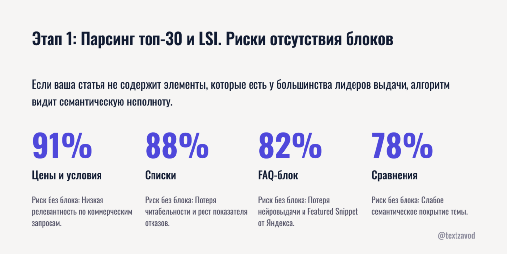 Этап 1: Парсинг топ-30 и выявление LSI-фраз