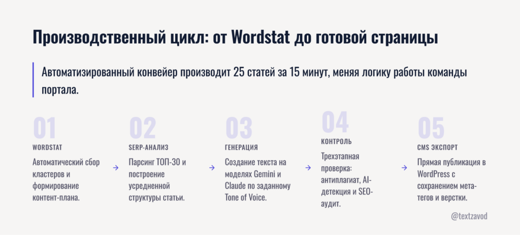 Производственный цикл: от Wordstat до готовой страницы