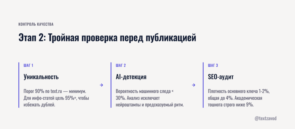 Этап 2: Тройная проверка качества перед публикацией