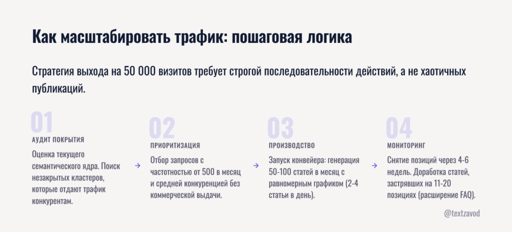 Как масштабировать трафик: пошаговая логика